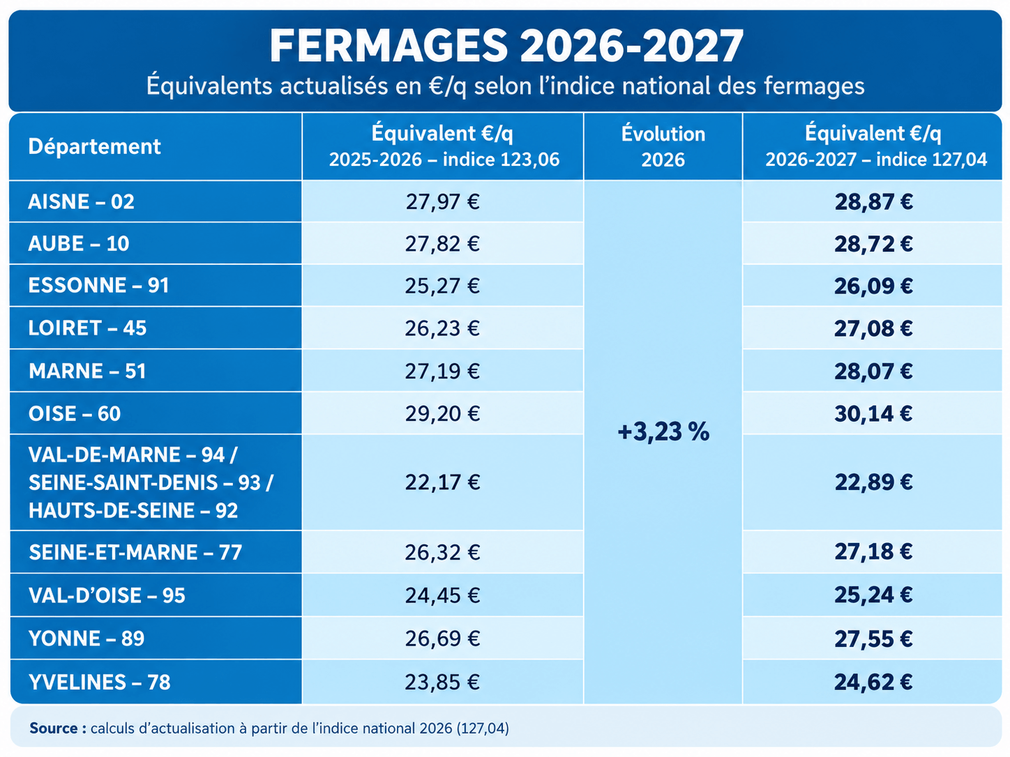 Tableau des fermages 2026 2027